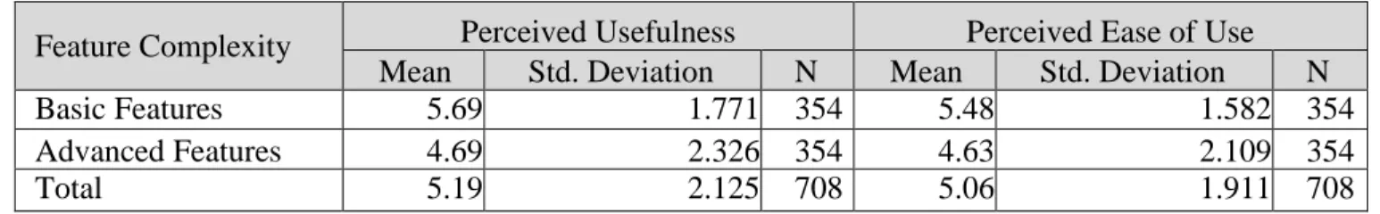 Table 9: Descriptive statistics of perceived usefulness and ease of use by conceptual complexity of GAS  features 