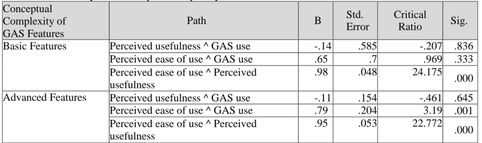 Table 10: Regression analysis of perceived usefulness and ease of use by conceptual complexity of  GAS features 