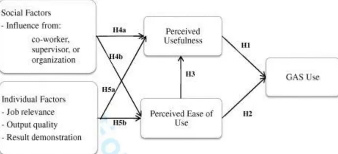 Figure 1: GAS Acceptance Model for Egyptian External Auditors 