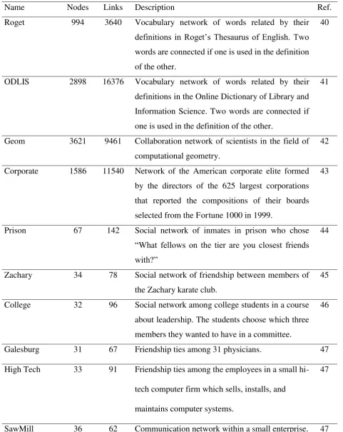 Table 1. Brief description of the real-world complex networks studied. 