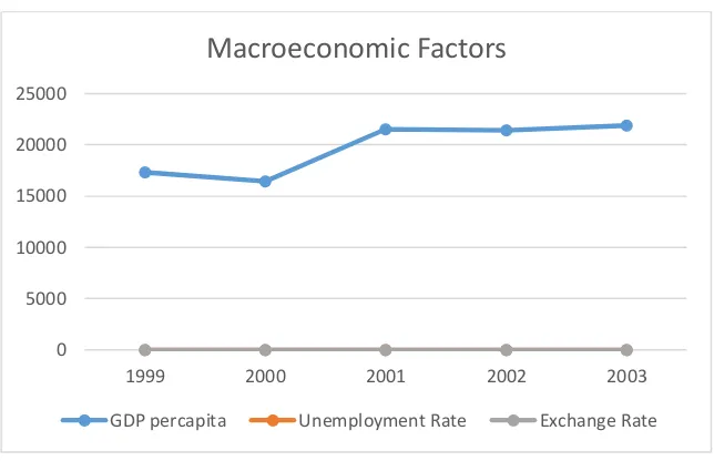 Figure 4.5 Macroeconomic Factors in MAS Bhd 