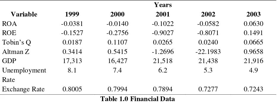Table 1.0 Financial Data 