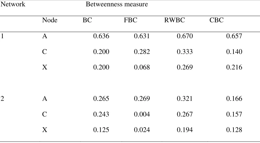 Table 1. Values of the different betweenness centrality measures for the nodes labeled in the 