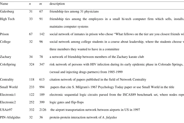 Table 2. Description of the real-world complex networks studied in the current work. 
