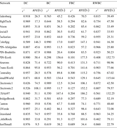 Table 3. Statistical parameters for the correlations between the different centrality measures 