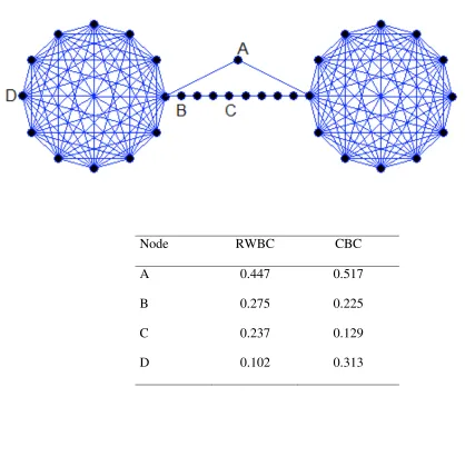 Fig. 3. Network where two large communities are connected through a single node and also 