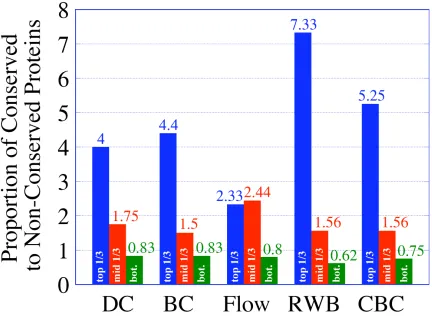 Fig. 5. Proportion of conserved to non-conserved proteins in the E. coli PIN detected by the 