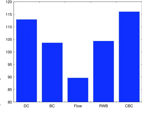 Fig. 6. Average number of genomes in which one of the top 20 proteins according to the ranking 