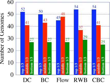 Fig. 7. Number of genomes in which a protein appears according to the ranking introduced by the 