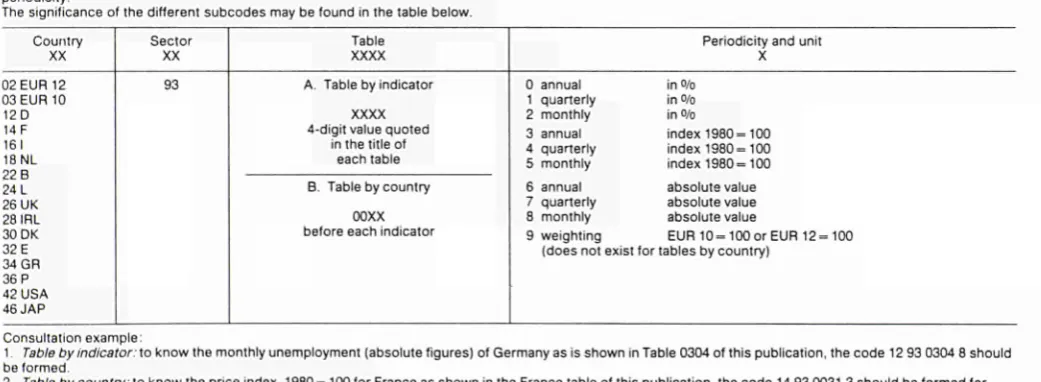 Table Periodicity and unit 