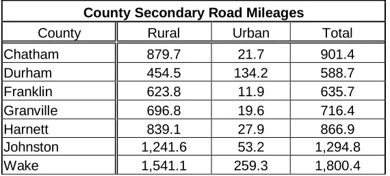 Table 2.6: County Mileages [NCDOT Highway and Road]  