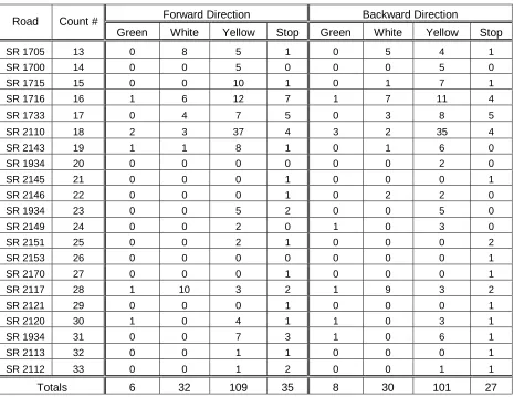 Table 2.7 Count Verification Study Field Data  