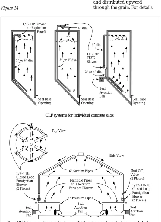 Figure 14 Seal Base Opening Seal BaseOpening Seal BaseOpening3” or 4” dia.3” or 4” dia.4” dia.3” or 4” dia.1/12 HP Blower(ExplosionProof)4” dia.1/12 HPTEFCBlowerSealAerationFan