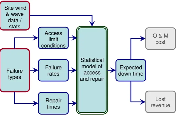 Figure 1: Schematic diagram of offshore access delay calculation 