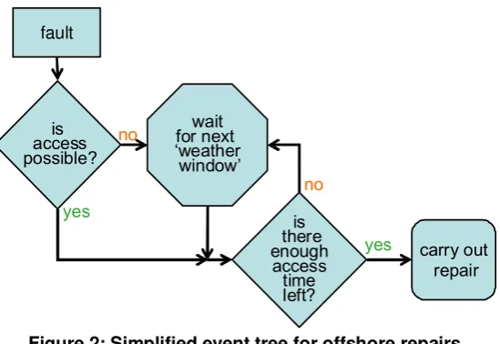 Figure 2: Simplified event tree for offshore repairs 