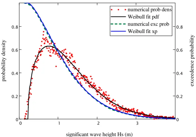Figure 6: Numerical calm duration distribution with Weibull fit and K&H estimate 