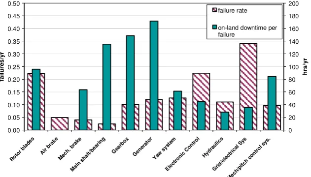 Figure 7: Baseline case failure rates & down-time per failure 