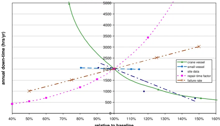 Figure 9: Sensitivity of turbine total annual expected down-time to different factors 