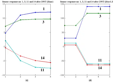 Figure 2-7. (a) Example of sensor responses of a particular coffee class,  (b) DWT of 