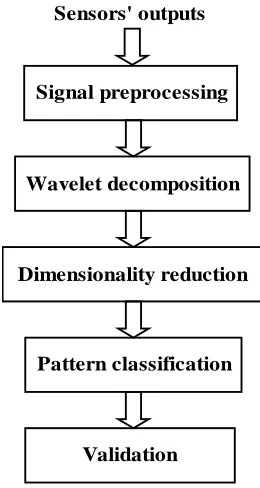 Figure 2-8.  Flow diagram of the experimental procedure 
