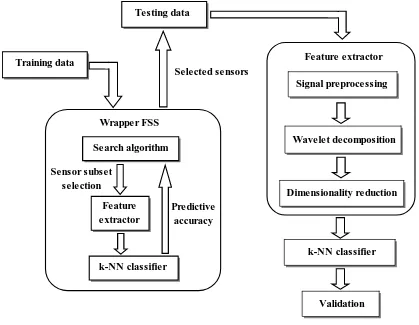 Figure 3-11. A flow diagram of sensor subset selection with wrapper method 