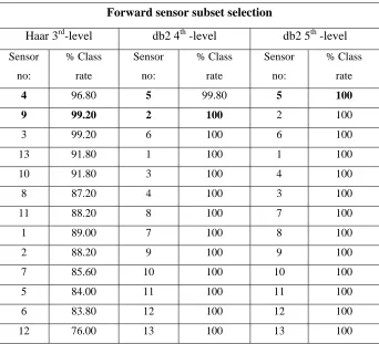 Table 3-3. Forward sensor subset selection’s results of Bacteria dataset 