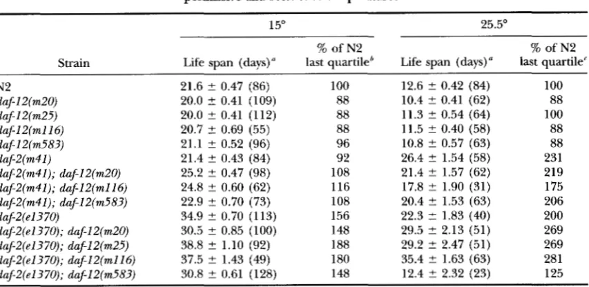 TABLE 4 Adult life span of daf-2 and daf-12 single  and  double  mutant strains at  the permissive  and  restrictive  temperatures 