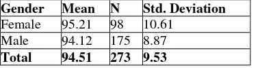 Table – 5: ANOVA of Geographic Location (Rural & Urban) wise Comparison of Means of Attitude Scores of School-going Adolescents 