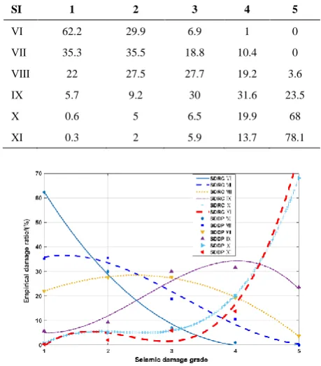 Figure 6.  A plurality of intensity urban area empirical vulnerability PC regression curve 