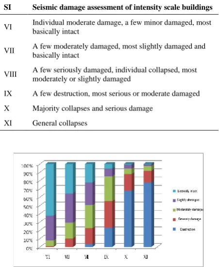 TABLE 4.  Different intensity levels for the provisions of quantitative seismic evaluation criteria 