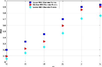 TABLE 6.  Relationship between intensity grades and MDI 