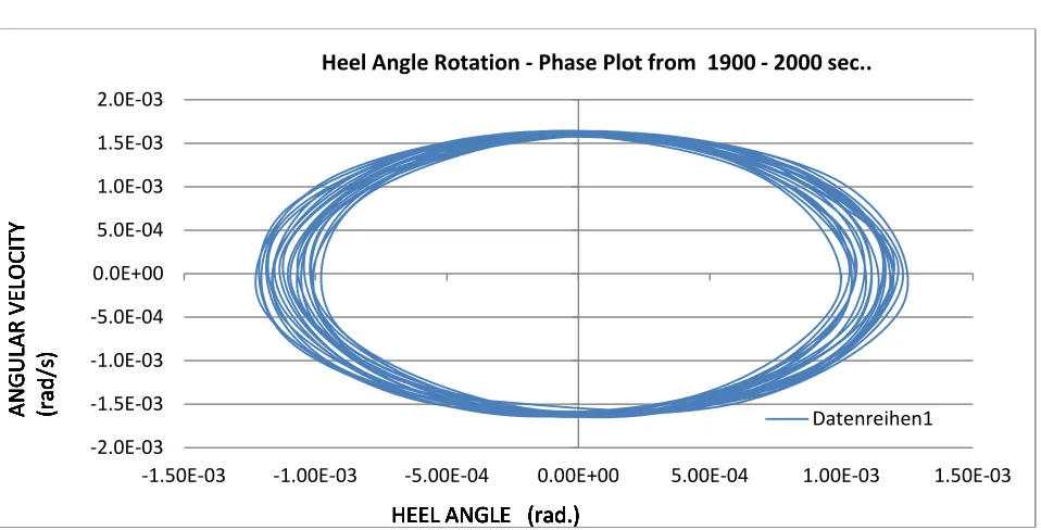 Fig. 14 shows that after longer duration of loading, the motion under influence of regular wave becomes dynamically stable (Fig.14- Phase Plot from  1900 - 2000  sec