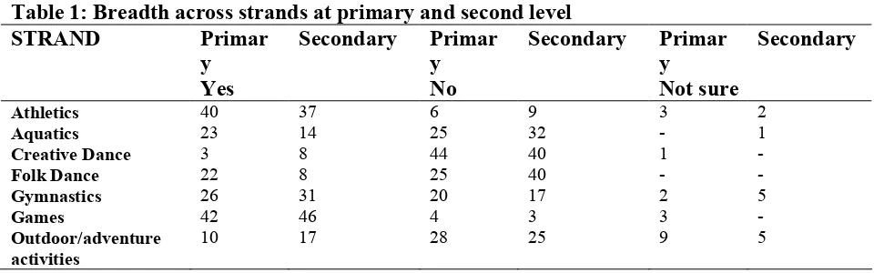 Figure 1: Overall experience of PE at school level 