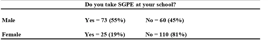 Figure 3 SGPE GROUP and RAI Score 