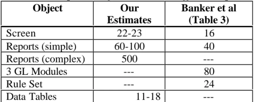 Table 6:  Comparison of Production Coefficients (phrs/item) Object Our Estimates Banker et al(Table 3) Screen 22-23 16 Reports (simple) 60-100 40 Reports (complex) 500  ---3 GL Modules --- 80 Rule Set --- 24 Data Tables 11-18 