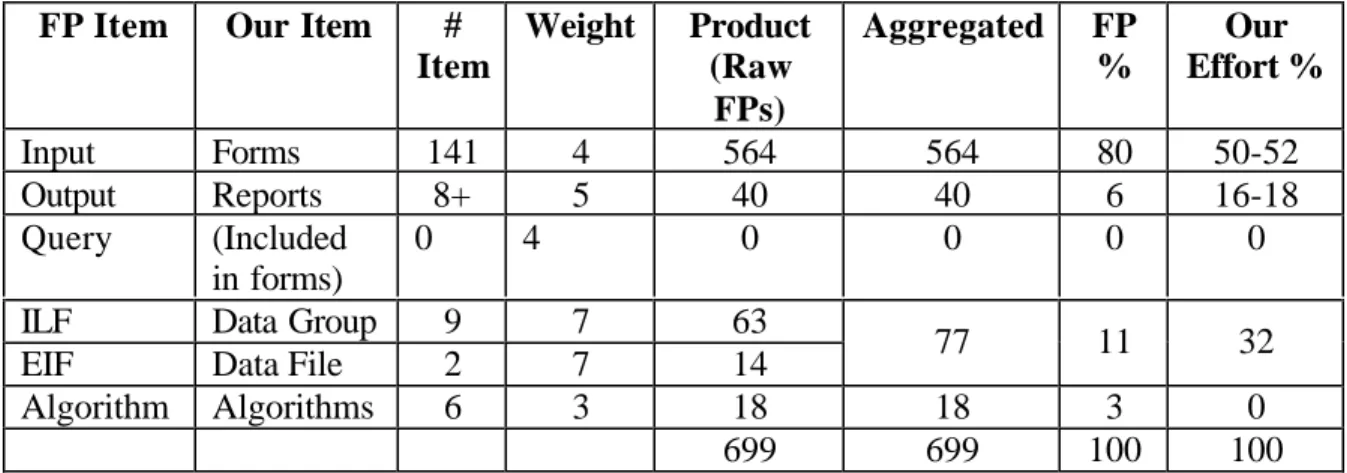 Table 7:  Comparison with Feature Points FP Item Our Item #