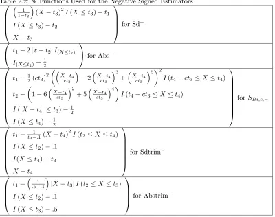 Table 2.3: Relationship Between Positive Signed Scale Estimators and Convenient Functionals