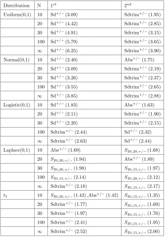 Table 2.16: Best Performing Estimators Under Symmetric Distributions(+/− paired)