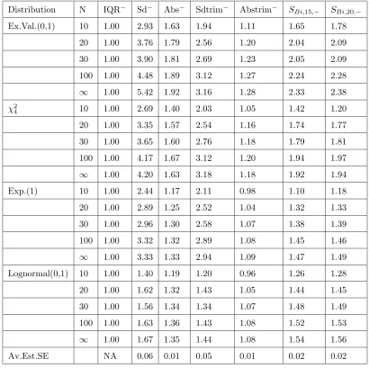 Table 2.17: Finite Eﬃciencies For Negative Signed Estimators Under Skewed Distributions