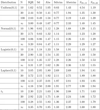 Table 2.21: Standardized Variances For Positive and Negative Signed Estimators UnderSymmetric Distributions