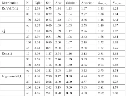 Table 2.22: Standardized Variances For Negative Signed Estimators Under Skewed Distributions