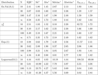 Table 2.23: Standardized Variances For Positive Signed Estimators Under Skewed Distributions