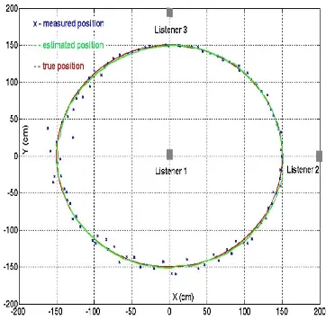 Figure 3:  Performance of the Kalman filter on a simulated circular path.