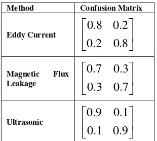 Table 2:  Confusion matrices for different NDE payloads