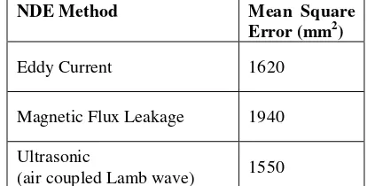 Table 3.  Mean square errors of measured defect positions using different NDE payloads