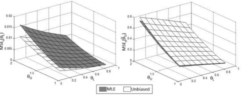 Figure 1. Unbiased estimators vs. maximum likelihood estimators 