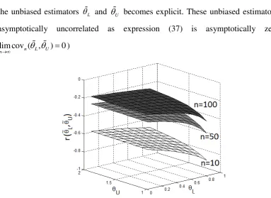Figure 2. Covariance of the unbiased estimators L and U