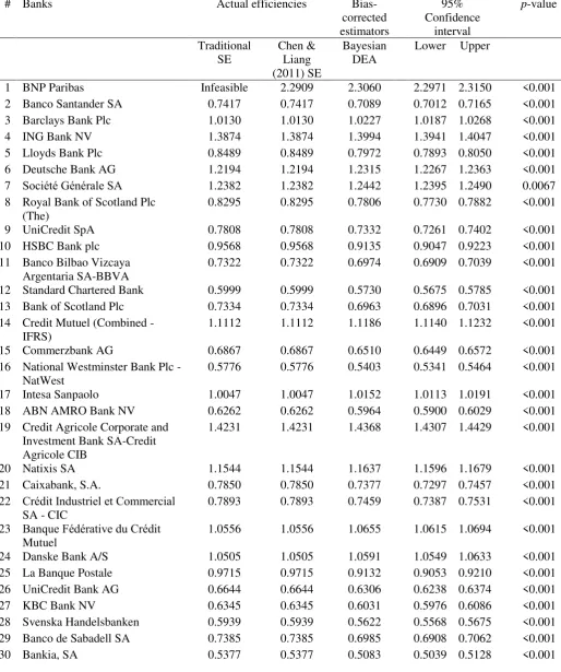Table A1. Efficiency estimators 