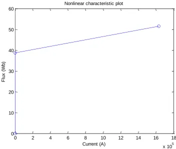 Figure 5.11 Magnetizing curve of the earthing inductor. 