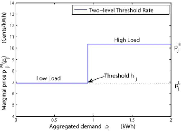 Figure 1: Two-level Threshold Pricing Rates by BC Hydro.